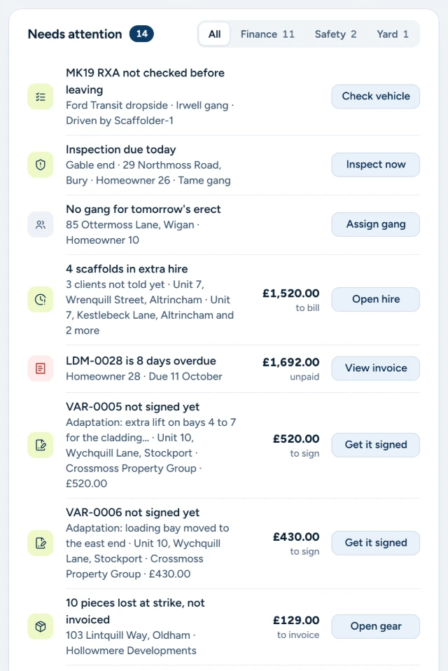 Needs attention with 14 items, most urgent first: this morning's van check not done, one inspection due today, a job with no gang yet, then mostly money: scaffolds in extra hire to bill, an overdue invoice, adaptations waiting to be signed and lost kit to invoice